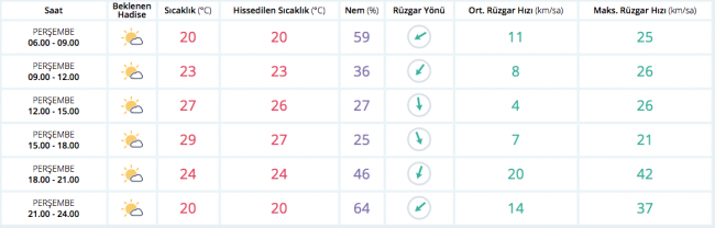Bugün hava nasıl olacak? (24.08.2017)